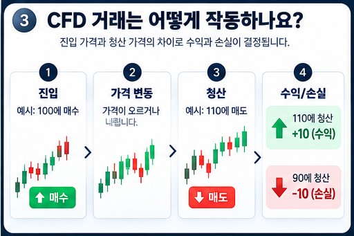 CFD 거래의 진입부터 청산까지 4단계를 보여주는 인포그래픽